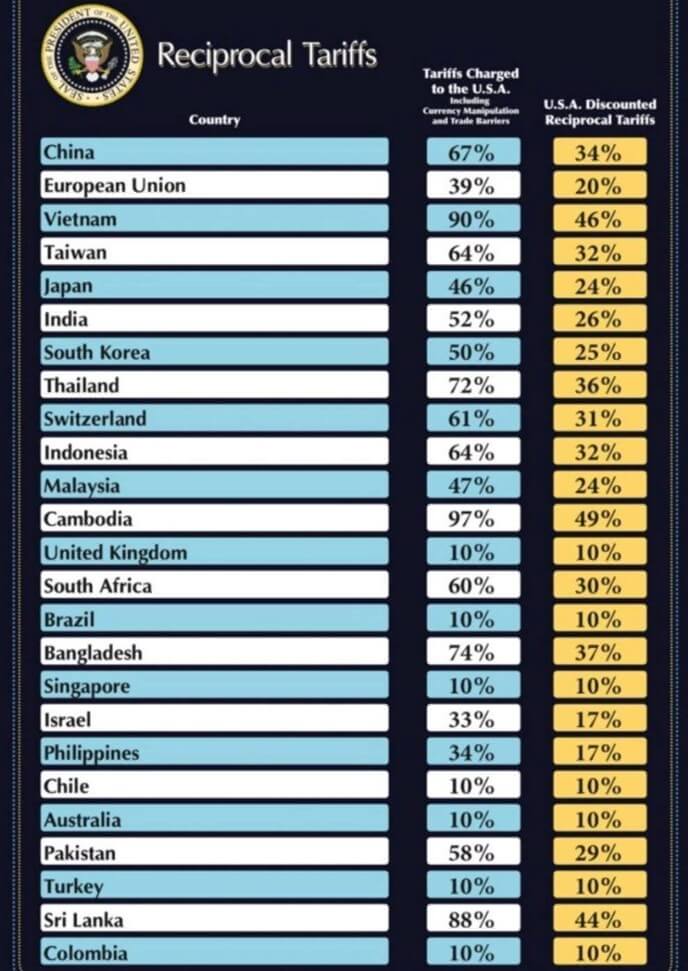 川普全面關稅計畫，對貿易夥伴重稅，將引爆全球貿易戰！