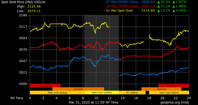 黃金創歷史新高！避險需求推動金價衝上 $3,159，年底挑戰 $4,500？
