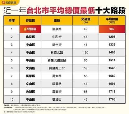 一年150件 林森北路住宅交易最火熱