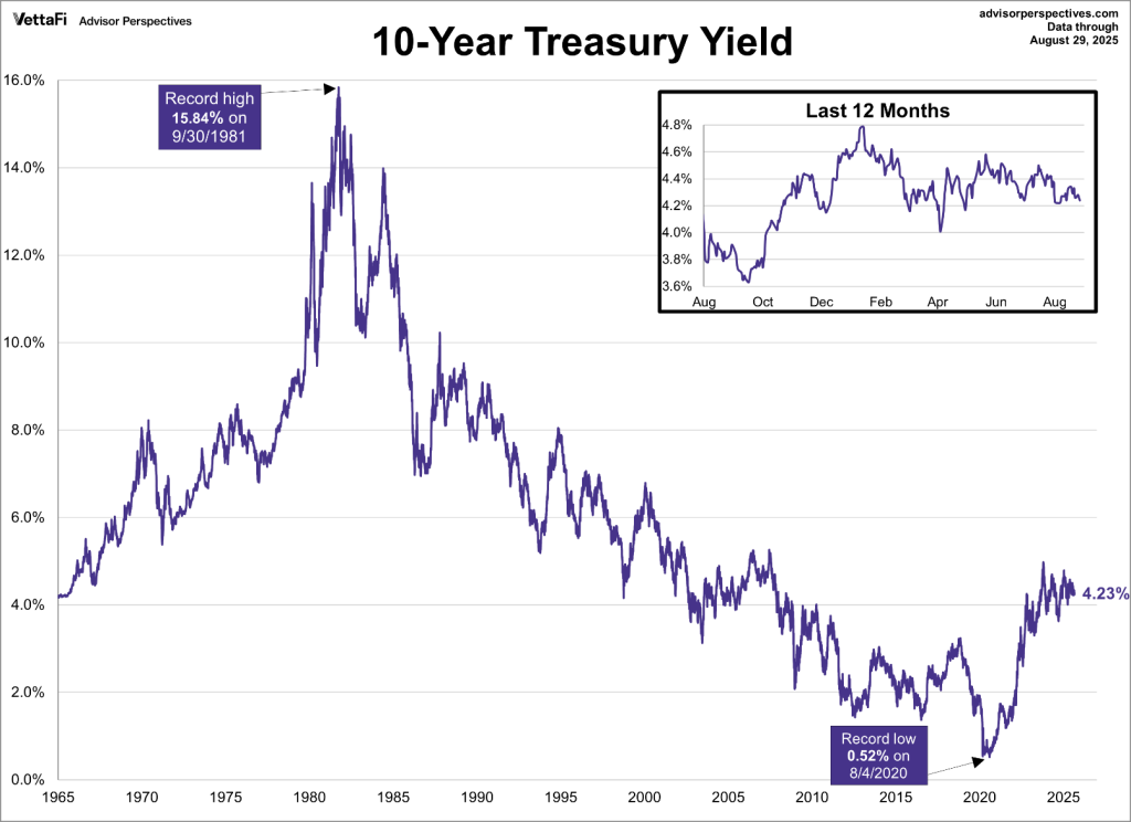 美國8月通膨升至2.9%、失業攀升 市場押注聯準會將降息 美股全面創新高