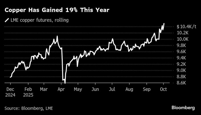 銅價飆升至每噸超過1萬美元，全球供應鏈緊張示意圖