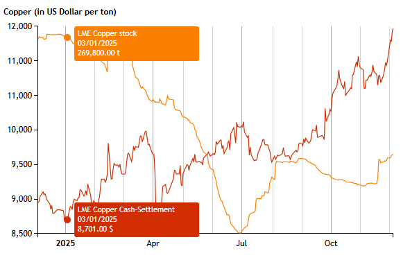 AI能源需求帶動全球銅料搶購潮，期貨商大舉收購LME銅庫存，供應緊縮推升2026年電解銅價格。