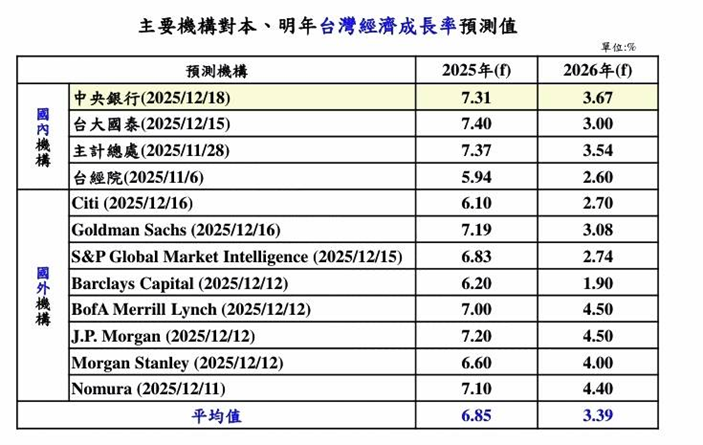 央行分析AI浪潮｜對經濟與金融穩定影響｜財經新聞