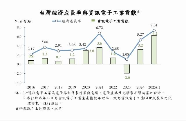 央行分析AI浪潮｜對經濟與金融穩定影響｜財經新聞