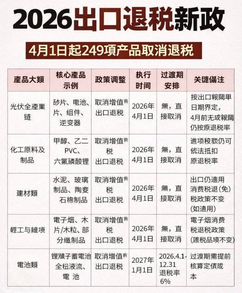 2026年中國出口退稅新政圖表，249項產品取消退稅分類說明