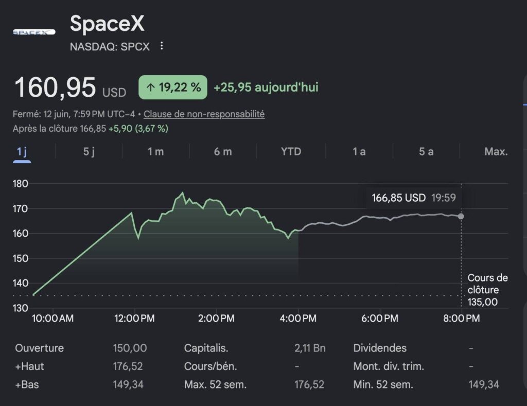 SpaceX 完成首次公開募股 SpaceX IPO帶動太空概念股上漲,馬斯克財富突破萬億美元