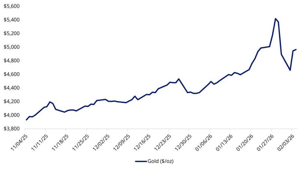 全球黃金需求上半年增至2,522噸，交易金額3,800億美元創新高